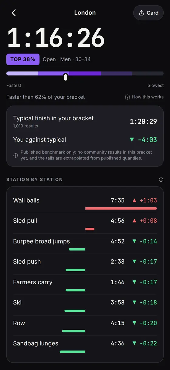 The ANIMA HYBRID race report, showing time lost per station